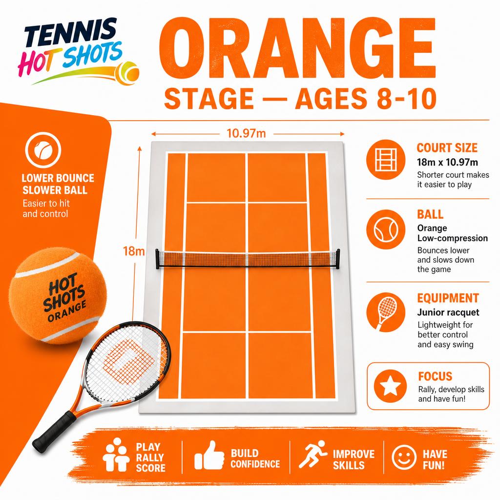 Orange Stage — Ages 8–10